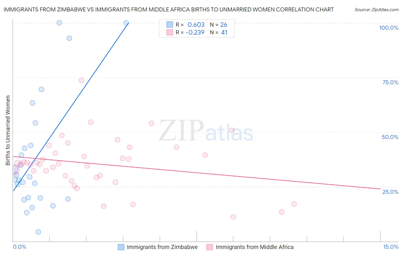 Immigrants from Zimbabwe vs Immigrants from Middle Africa Births to Unmarried Women