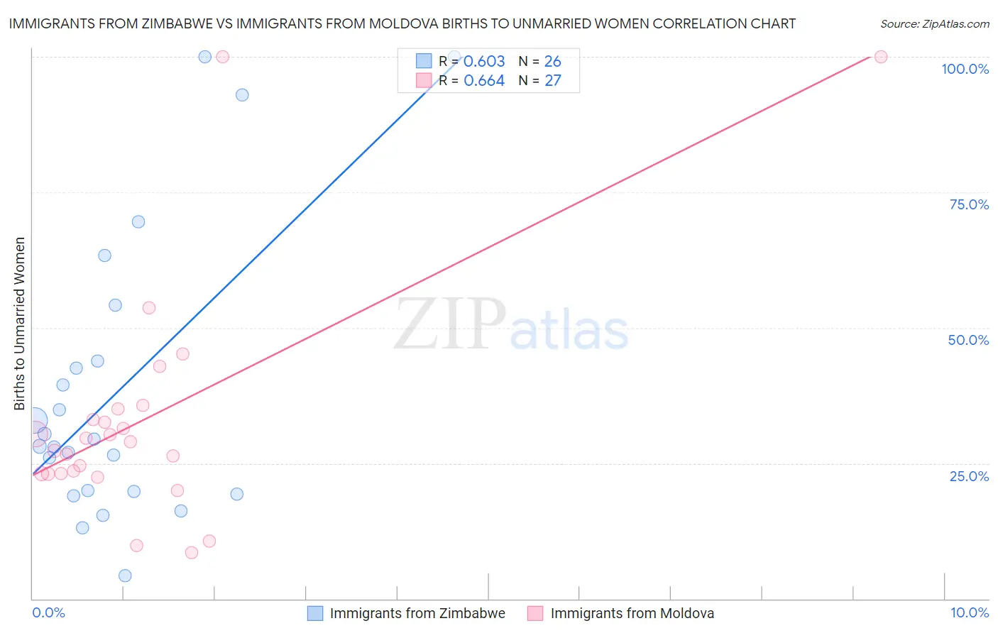 Immigrants from Zimbabwe vs Immigrants from Moldova Births to Unmarried Women