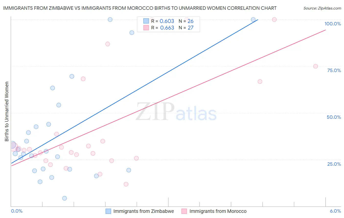 Immigrants from Zimbabwe vs Immigrants from Morocco Births to Unmarried Women