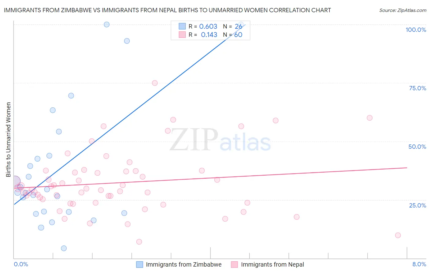 Immigrants from Zimbabwe vs Immigrants from Nepal Births to Unmarried Women