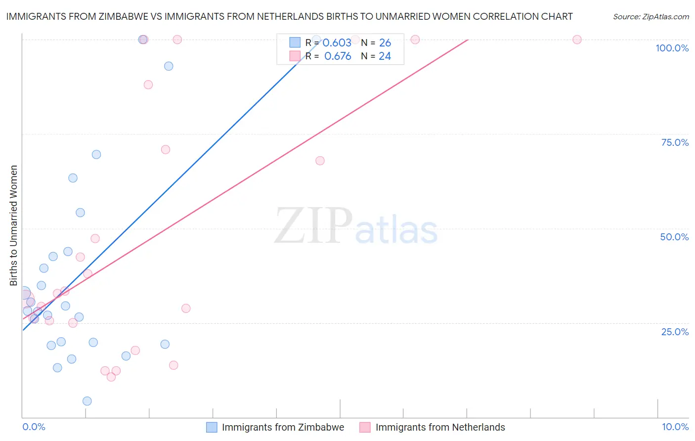 Immigrants from Zimbabwe vs Immigrants from Netherlands Births to Unmarried Women