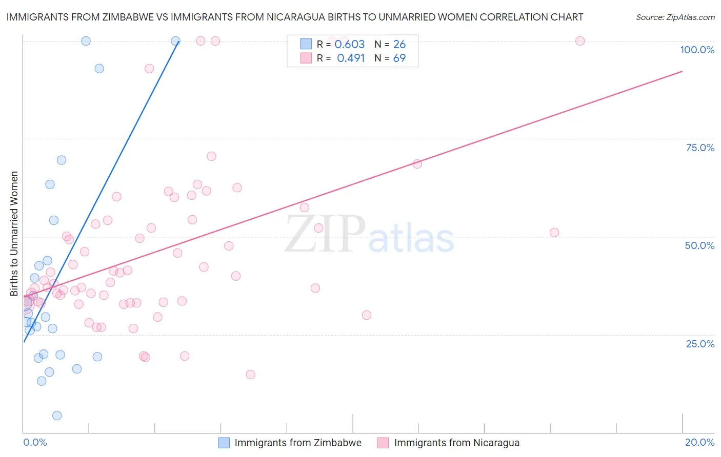 Immigrants from Zimbabwe vs Immigrants from Nicaragua Births to Unmarried Women