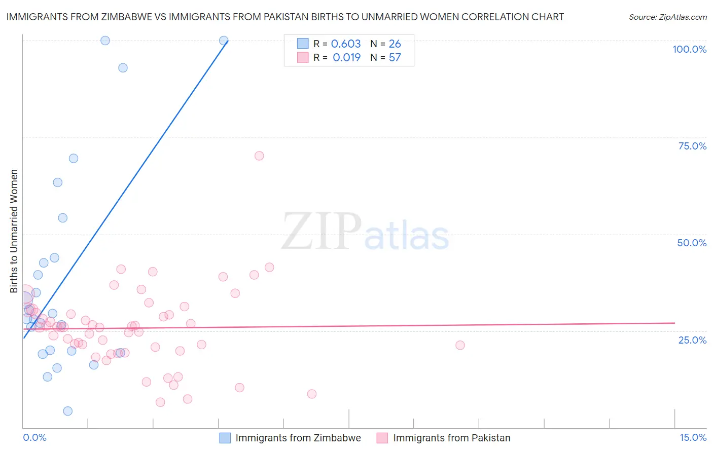 Immigrants from Zimbabwe vs Immigrants from Pakistan Births to Unmarried Women