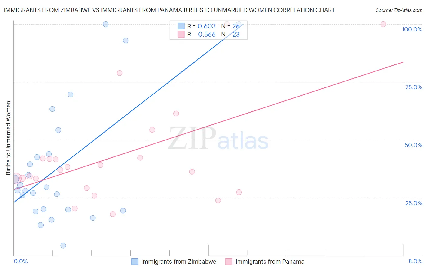 Immigrants from Zimbabwe vs Immigrants from Panama Births to Unmarried Women