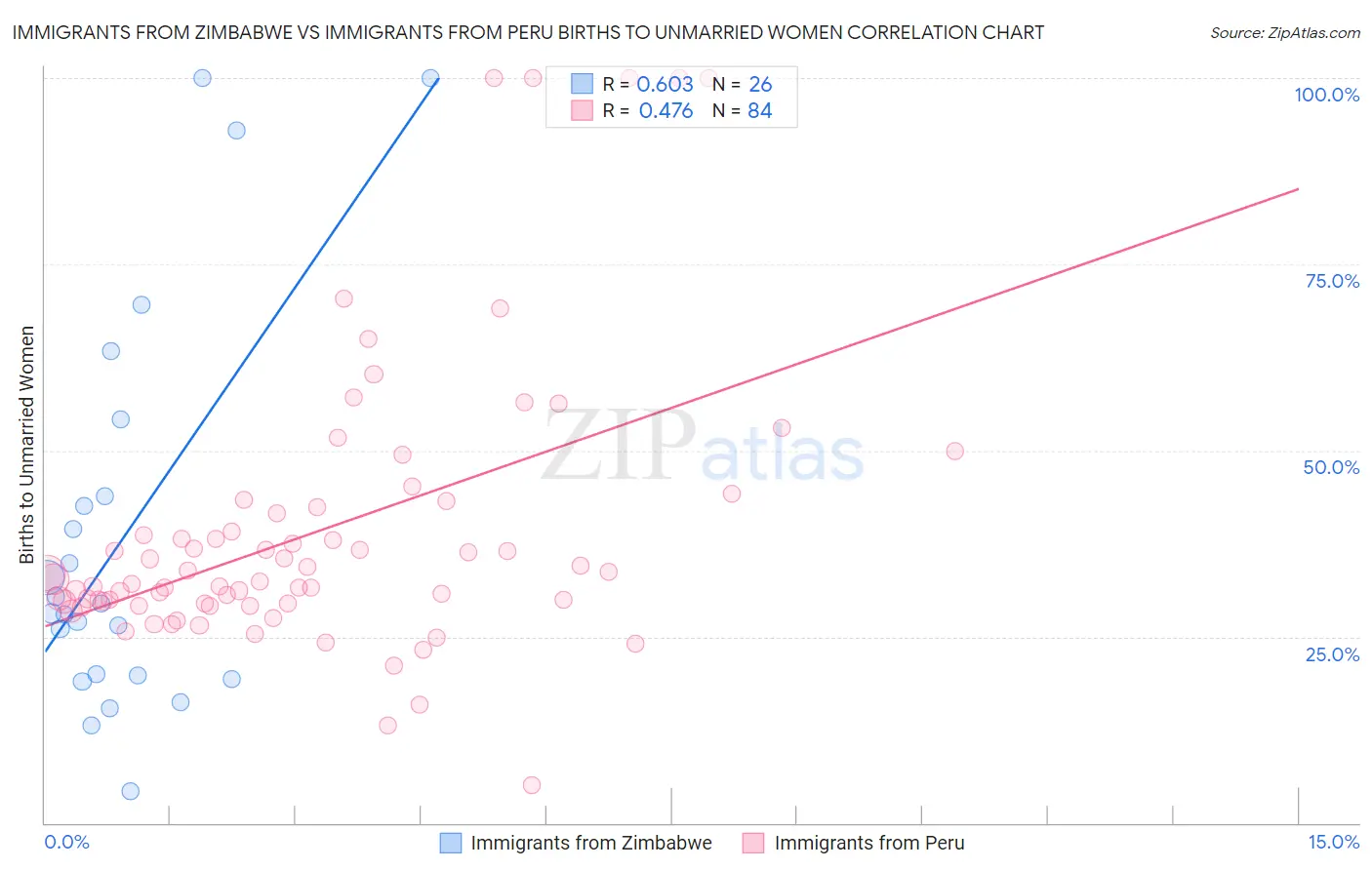 Immigrants from Zimbabwe vs Immigrants from Peru Births to Unmarried Women