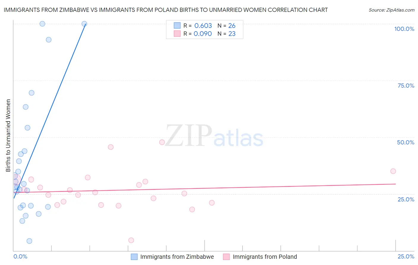 Immigrants from Zimbabwe vs Immigrants from Poland Births to Unmarried Women