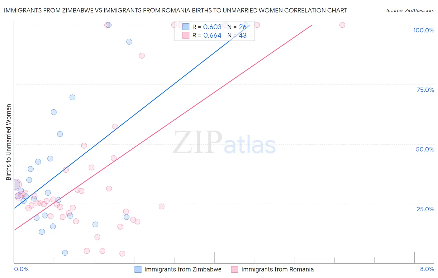 Immigrants from Zimbabwe vs Immigrants from Romania Births to Unmarried Women