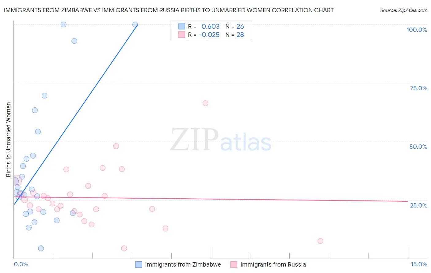 Immigrants from Zimbabwe vs Immigrants from Russia Births to Unmarried Women