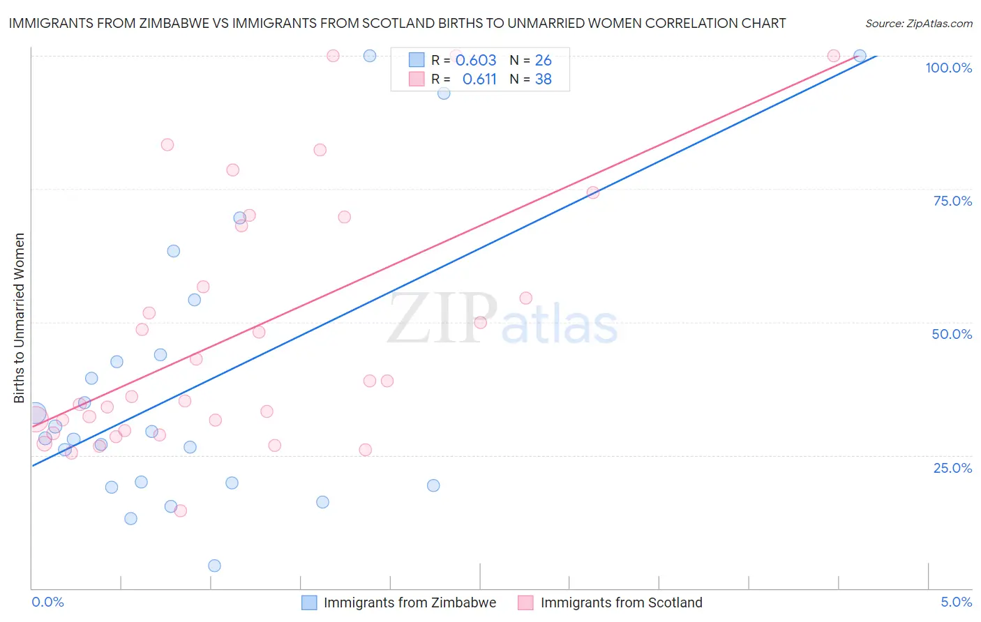 Immigrants from Zimbabwe vs Immigrants from Scotland Births to Unmarried Women