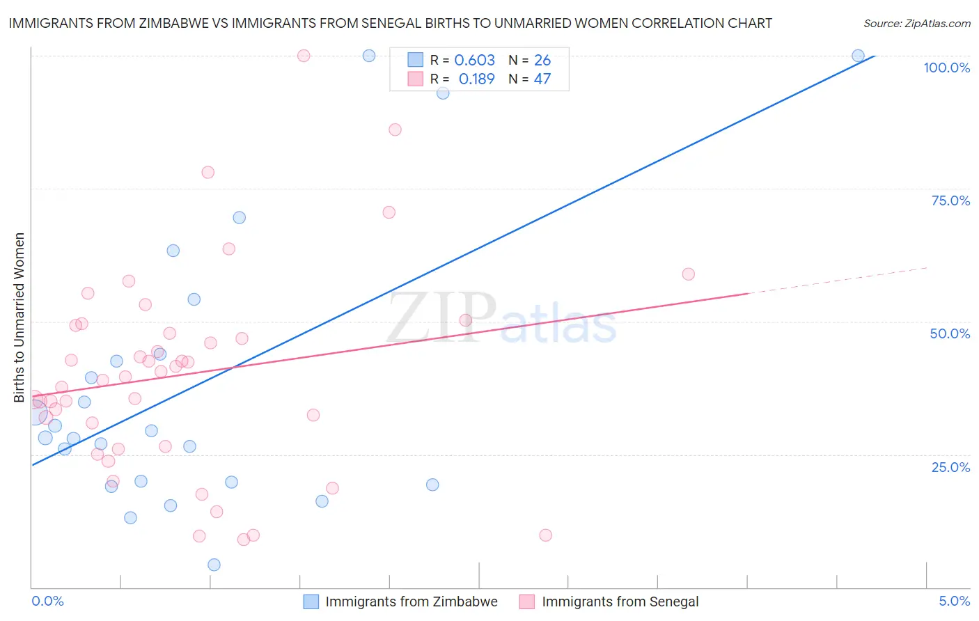 Immigrants from Zimbabwe vs Immigrants from Senegal Births to Unmarried Women