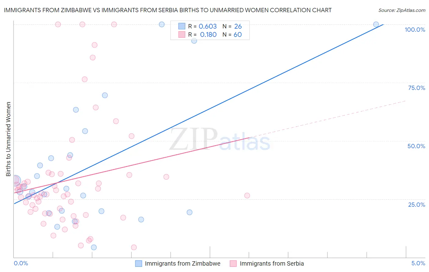 Immigrants from Zimbabwe vs Immigrants from Serbia Births to Unmarried Women