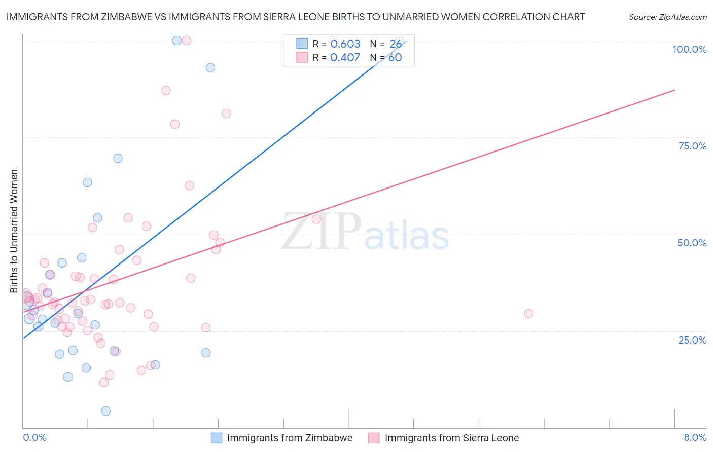 Immigrants from Zimbabwe vs Immigrants from Sierra Leone Births to Unmarried Women