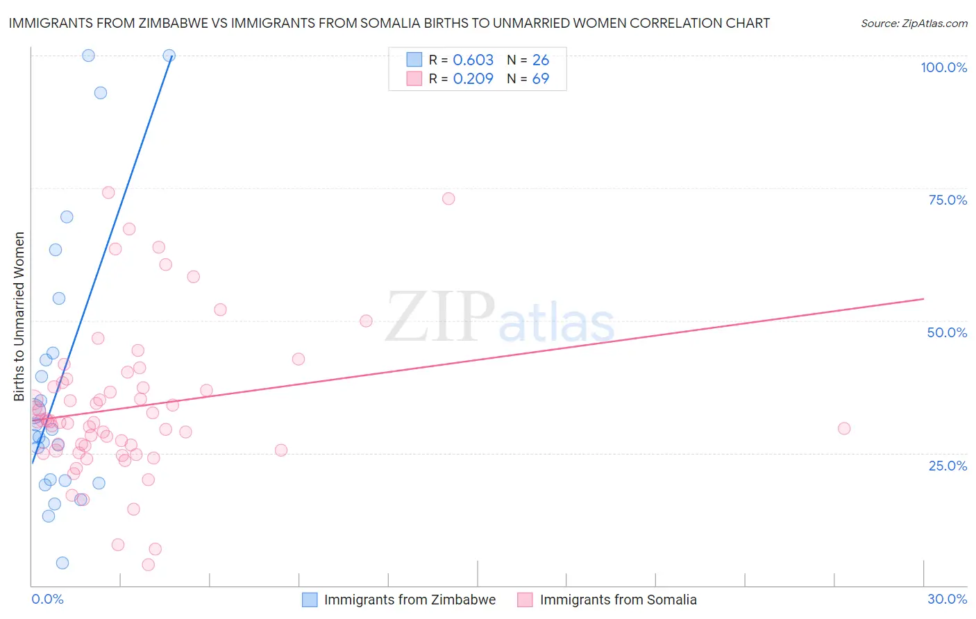 Immigrants from Zimbabwe vs Immigrants from Somalia Births to Unmarried Women