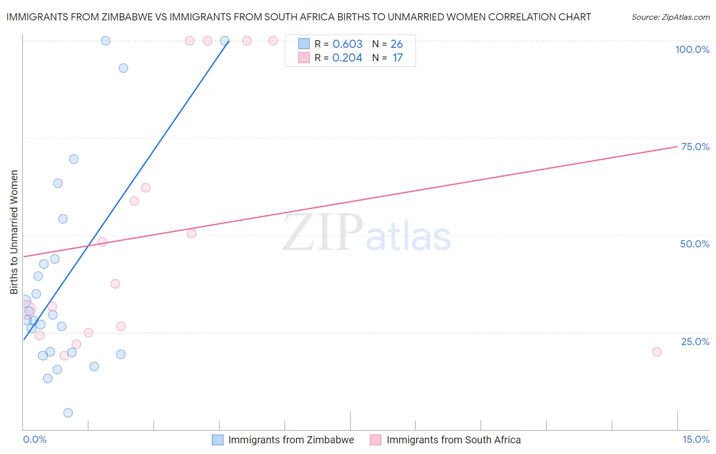 Immigrants from Zimbabwe vs Immigrants from South Africa Births to Unmarried Women