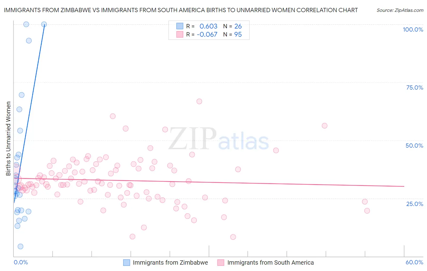 Immigrants from Zimbabwe vs Immigrants from South America Births to Unmarried Women