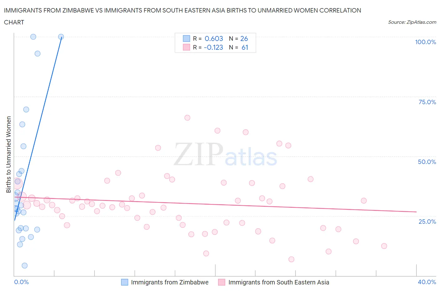 Immigrants from Zimbabwe vs Immigrants from South Eastern Asia Births to Unmarried Women