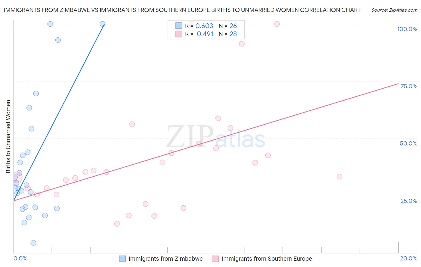 Immigrants from Zimbabwe vs Immigrants from Southern Europe Births to Unmarried Women