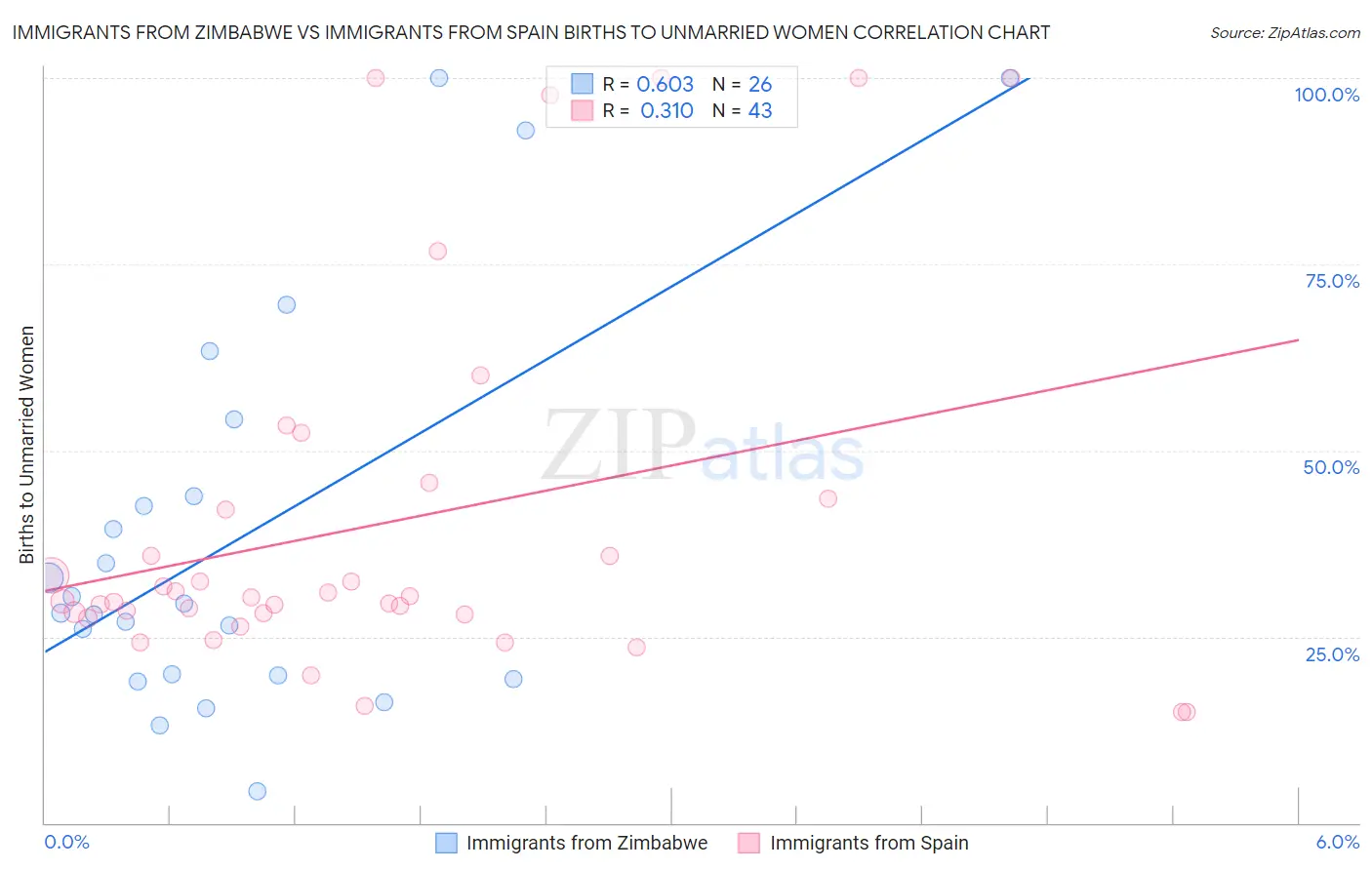 Immigrants from Zimbabwe vs Immigrants from Spain Births to Unmarried Women