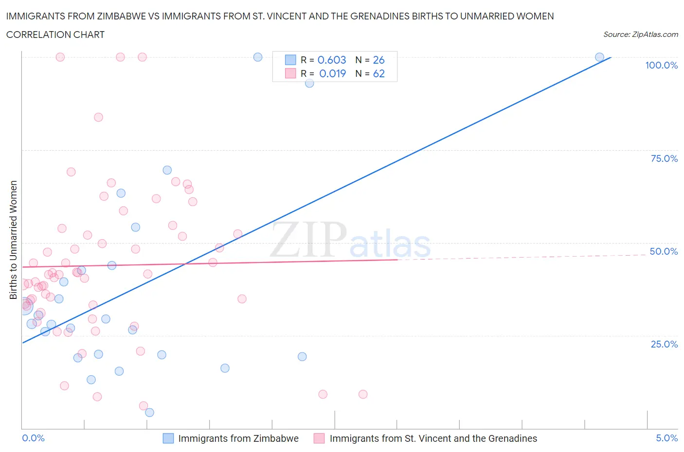 Immigrants from Zimbabwe vs Immigrants from St. Vincent and the Grenadines Births to Unmarried Women