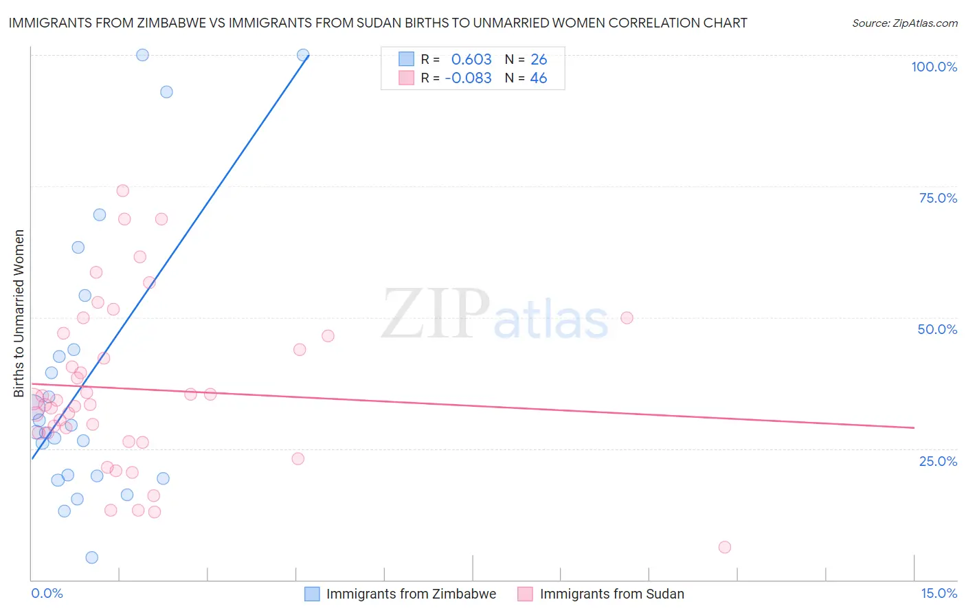 Immigrants from Zimbabwe vs Immigrants from Sudan Births to Unmarried Women