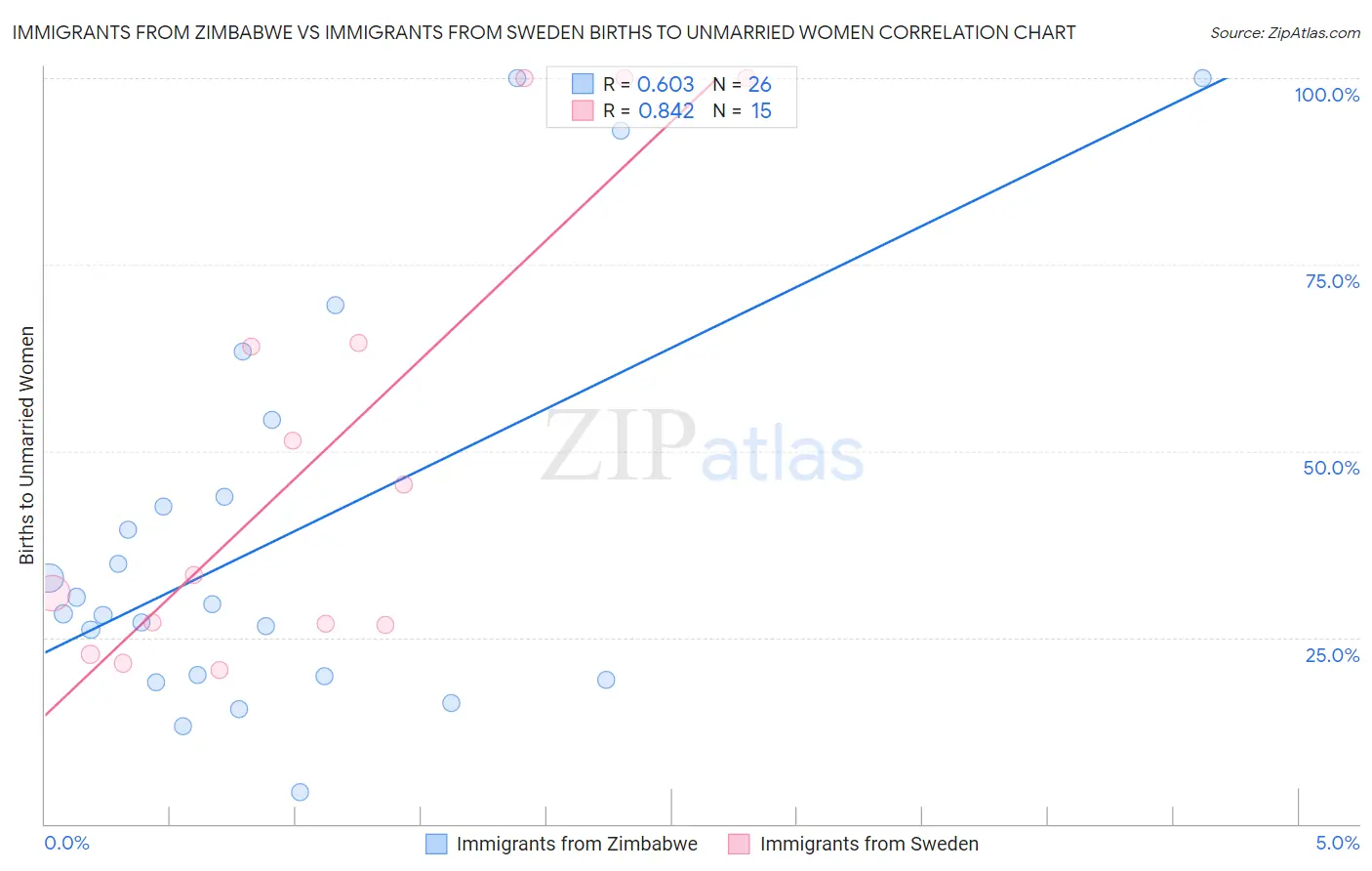 Immigrants from Zimbabwe vs Immigrants from Sweden Births to Unmarried Women