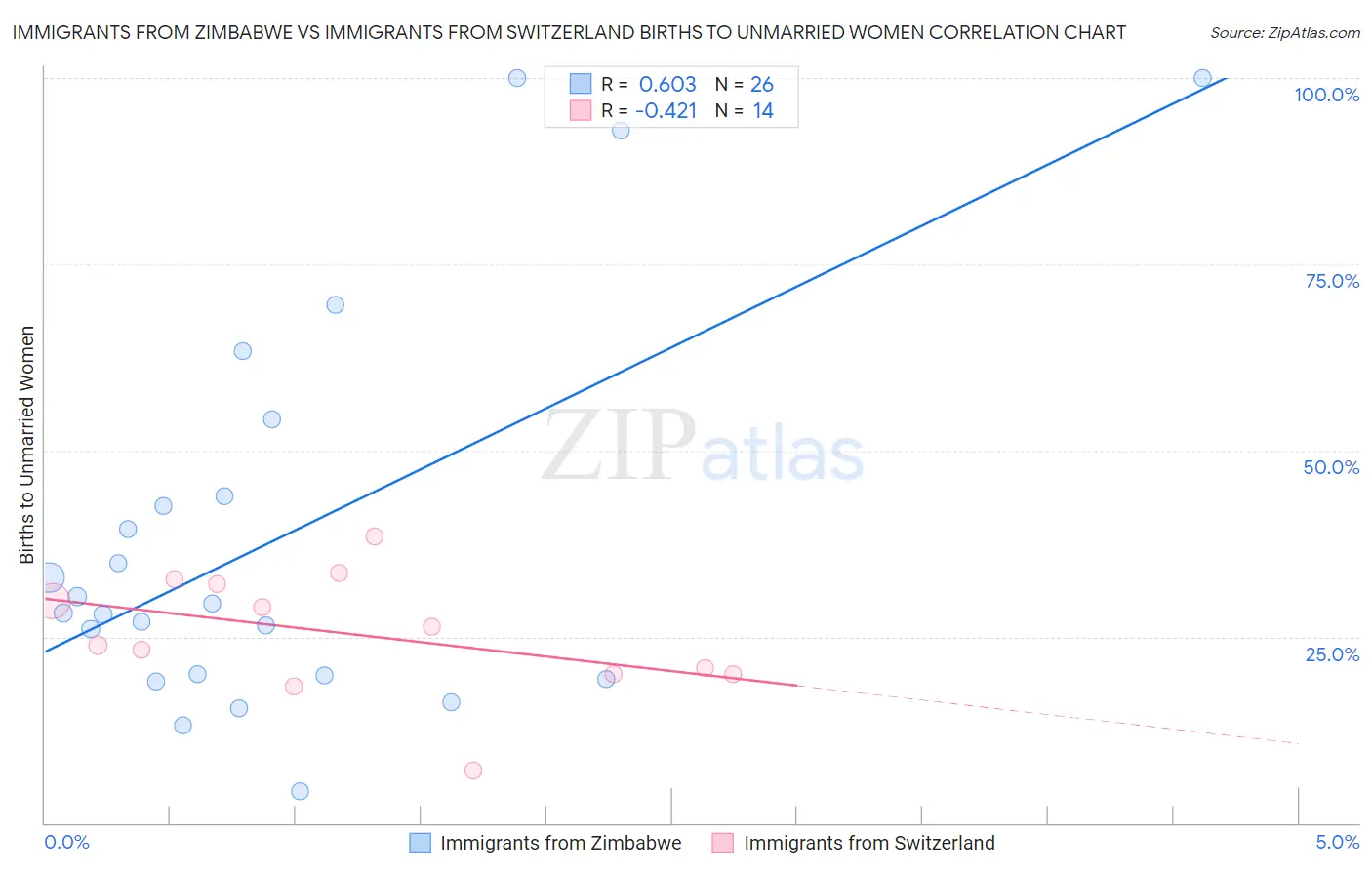 Immigrants from Zimbabwe vs Immigrants from Switzerland Births to Unmarried Women