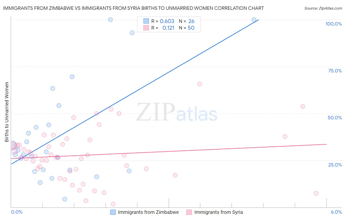 Immigrants from Zimbabwe vs Immigrants from Syria Births to Unmarried Women