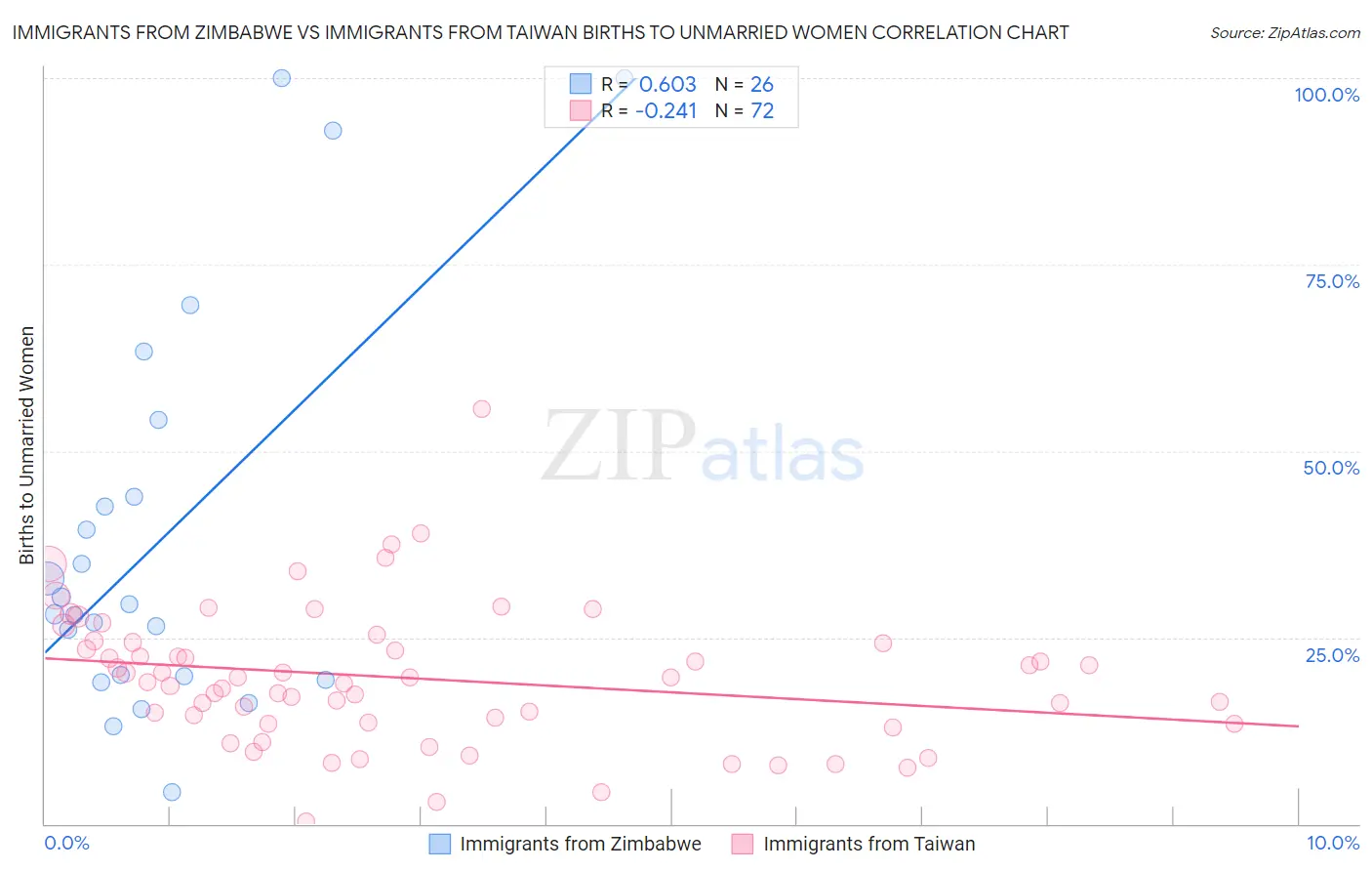 Immigrants from Zimbabwe vs Immigrants from Taiwan Births to Unmarried Women