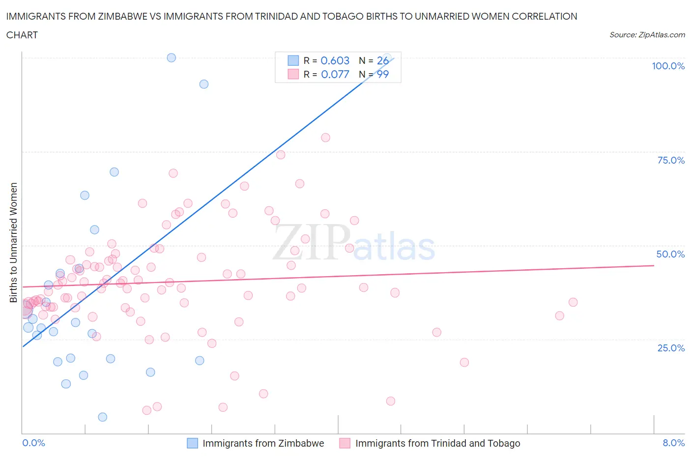 Immigrants from Zimbabwe vs Immigrants from Trinidad and Tobago Births to Unmarried Women