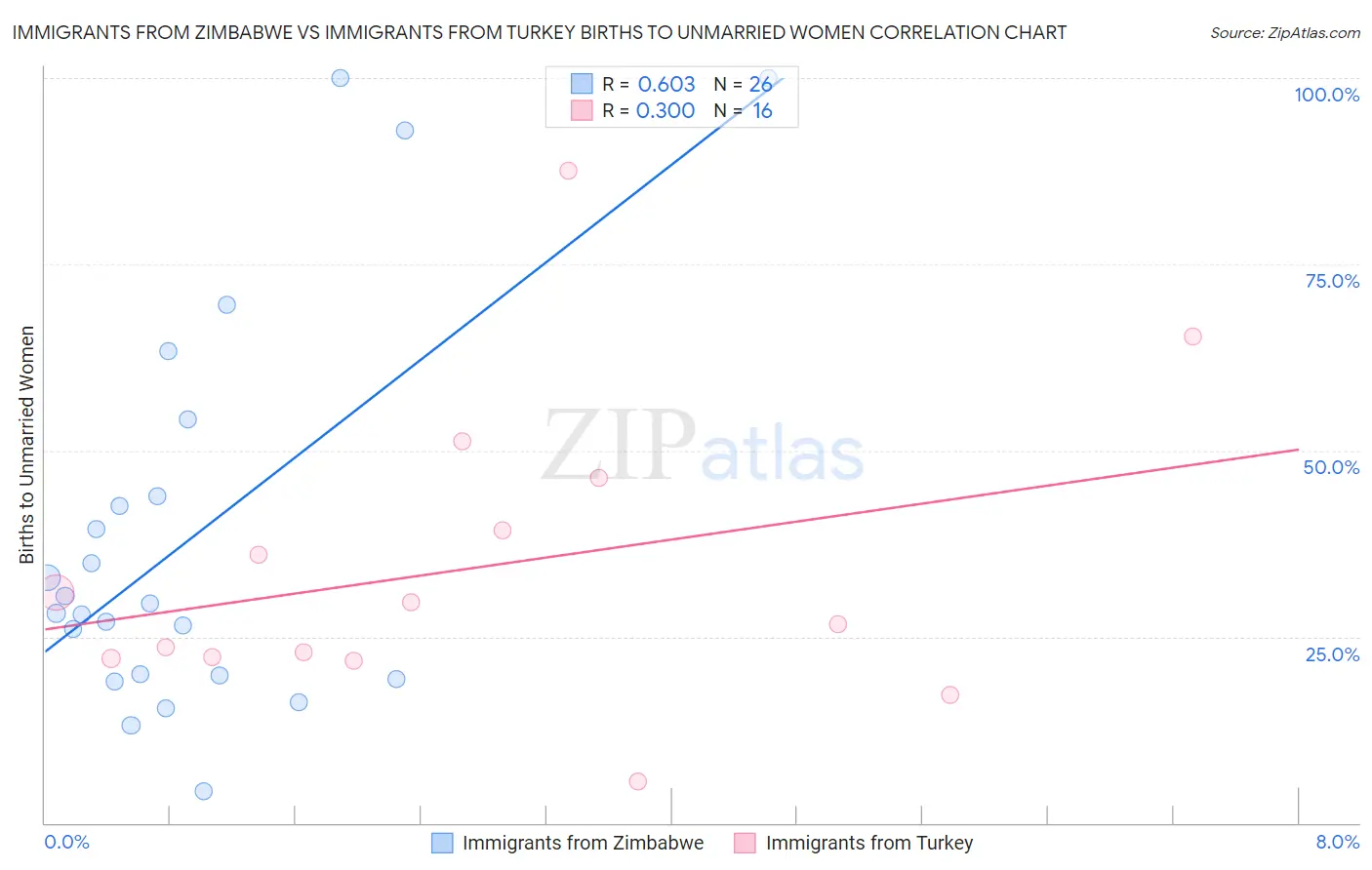 Immigrants from Zimbabwe vs Immigrants from Turkey Births to Unmarried Women