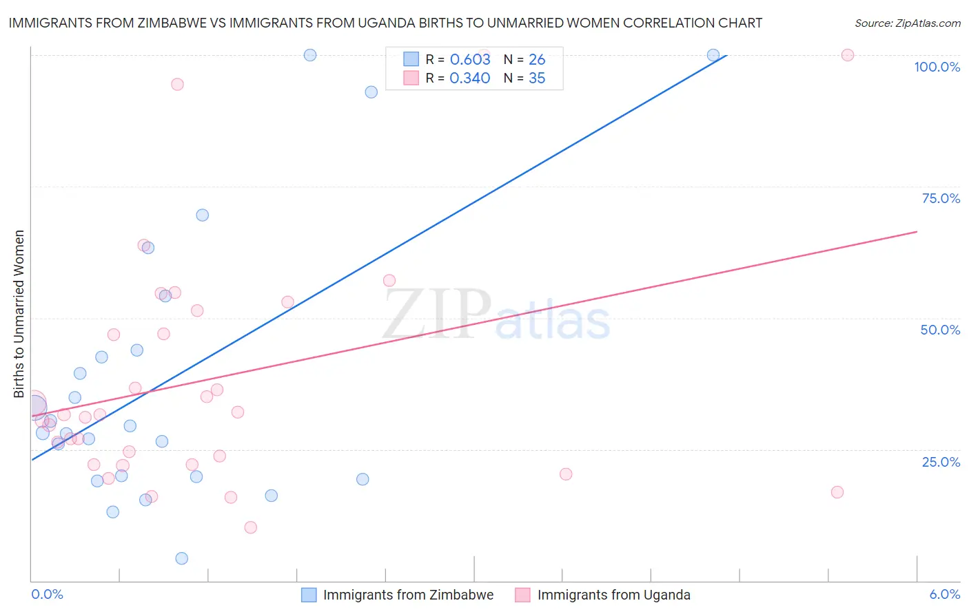 Immigrants from Zimbabwe vs Immigrants from Uganda Births to Unmarried Women