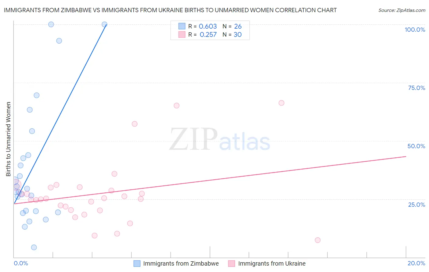 Immigrants from Zimbabwe vs Immigrants from Ukraine Births to Unmarried Women