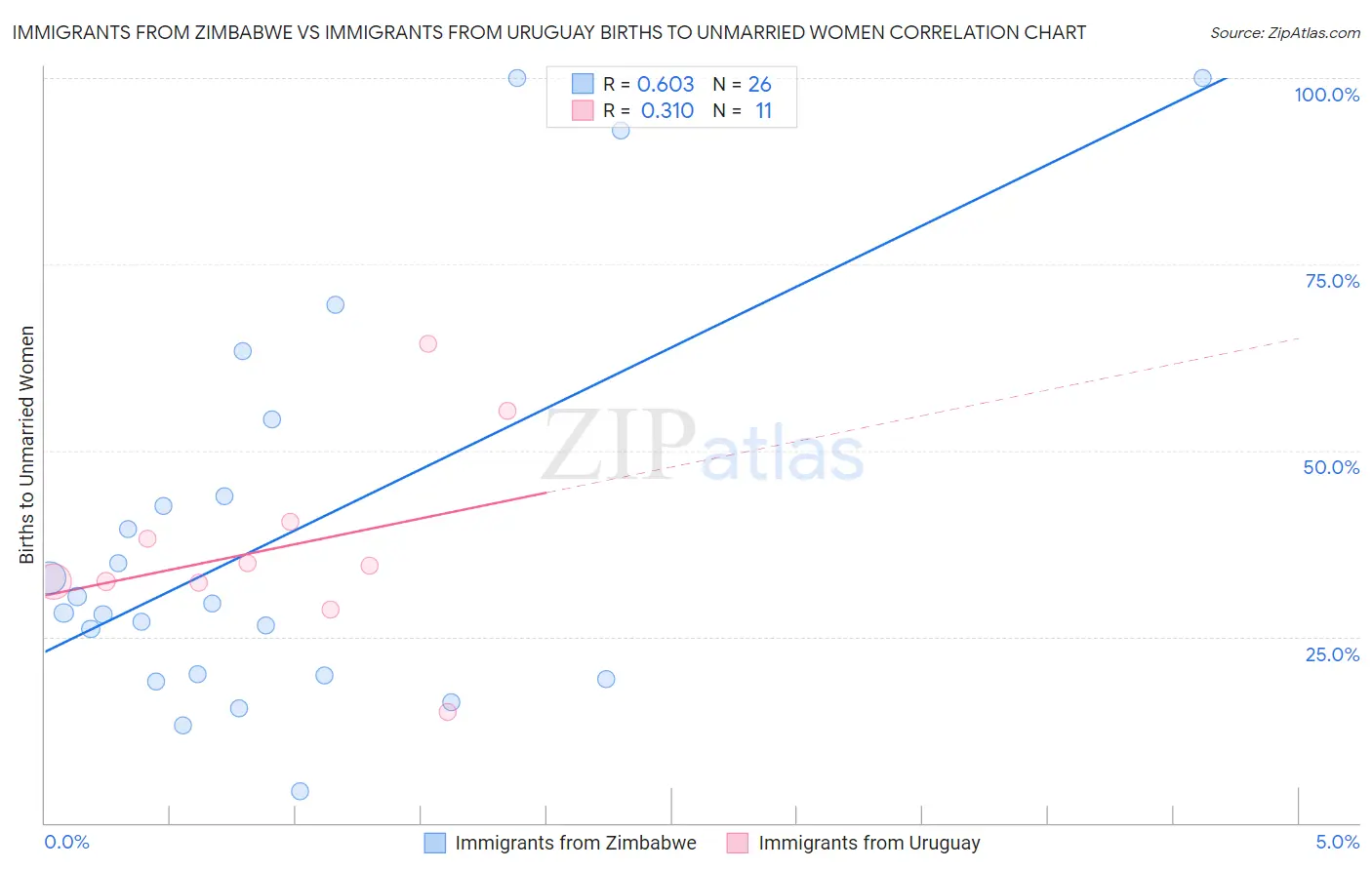 Immigrants from Zimbabwe vs Immigrants from Uruguay Births to Unmarried Women