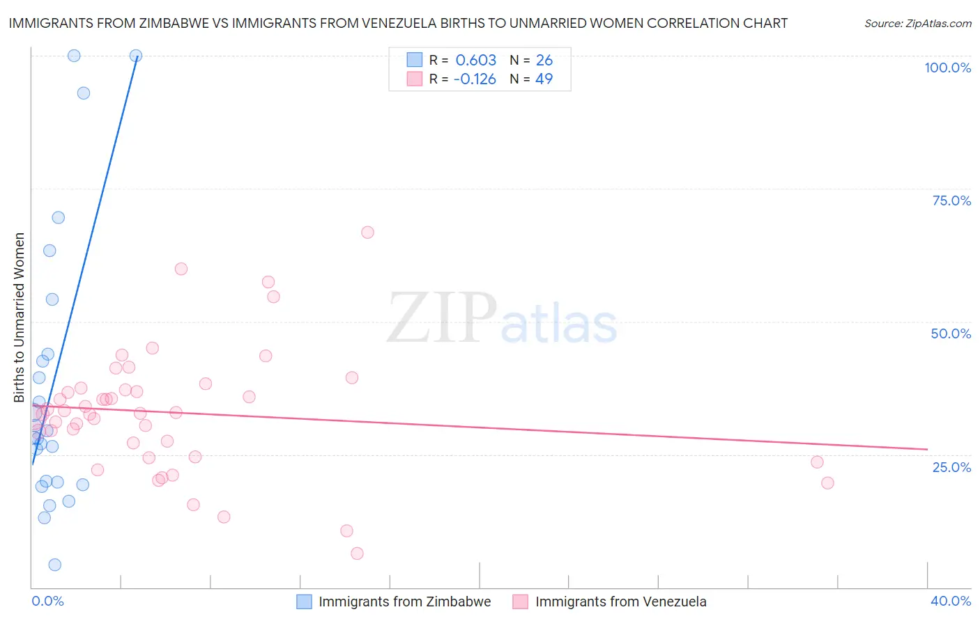 Immigrants from Zimbabwe vs Immigrants from Venezuela Births to Unmarried Women