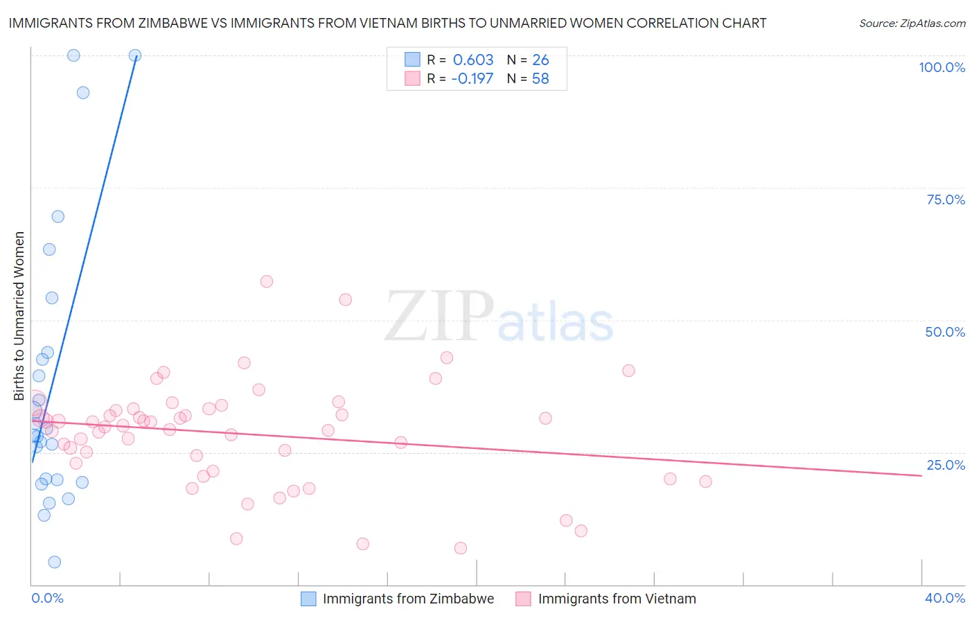 Immigrants from Zimbabwe vs Immigrants from Vietnam Births to Unmarried Women