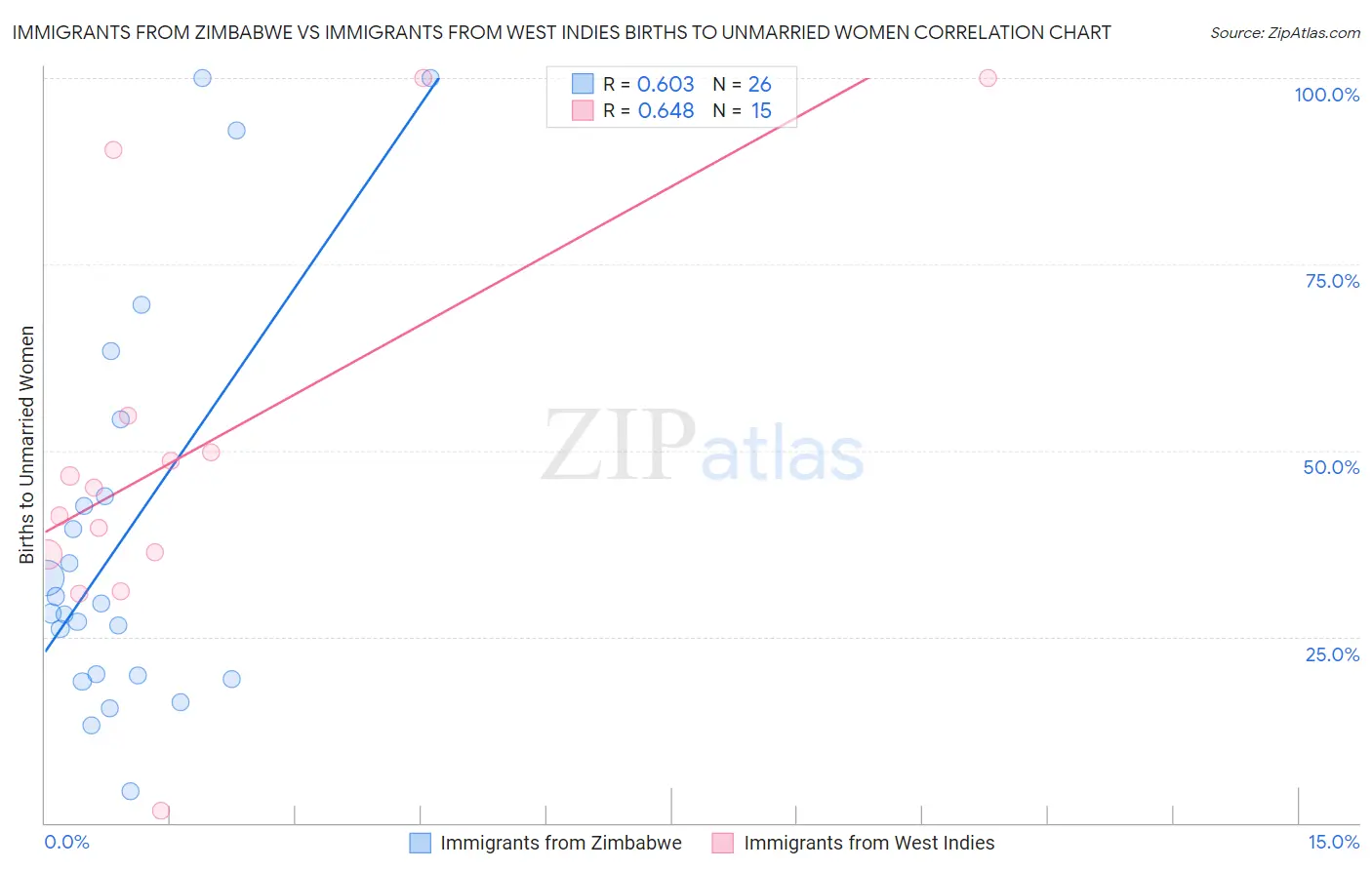 Immigrants from Zimbabwe vs Immigrants from West Indies Births to Unmarried Women