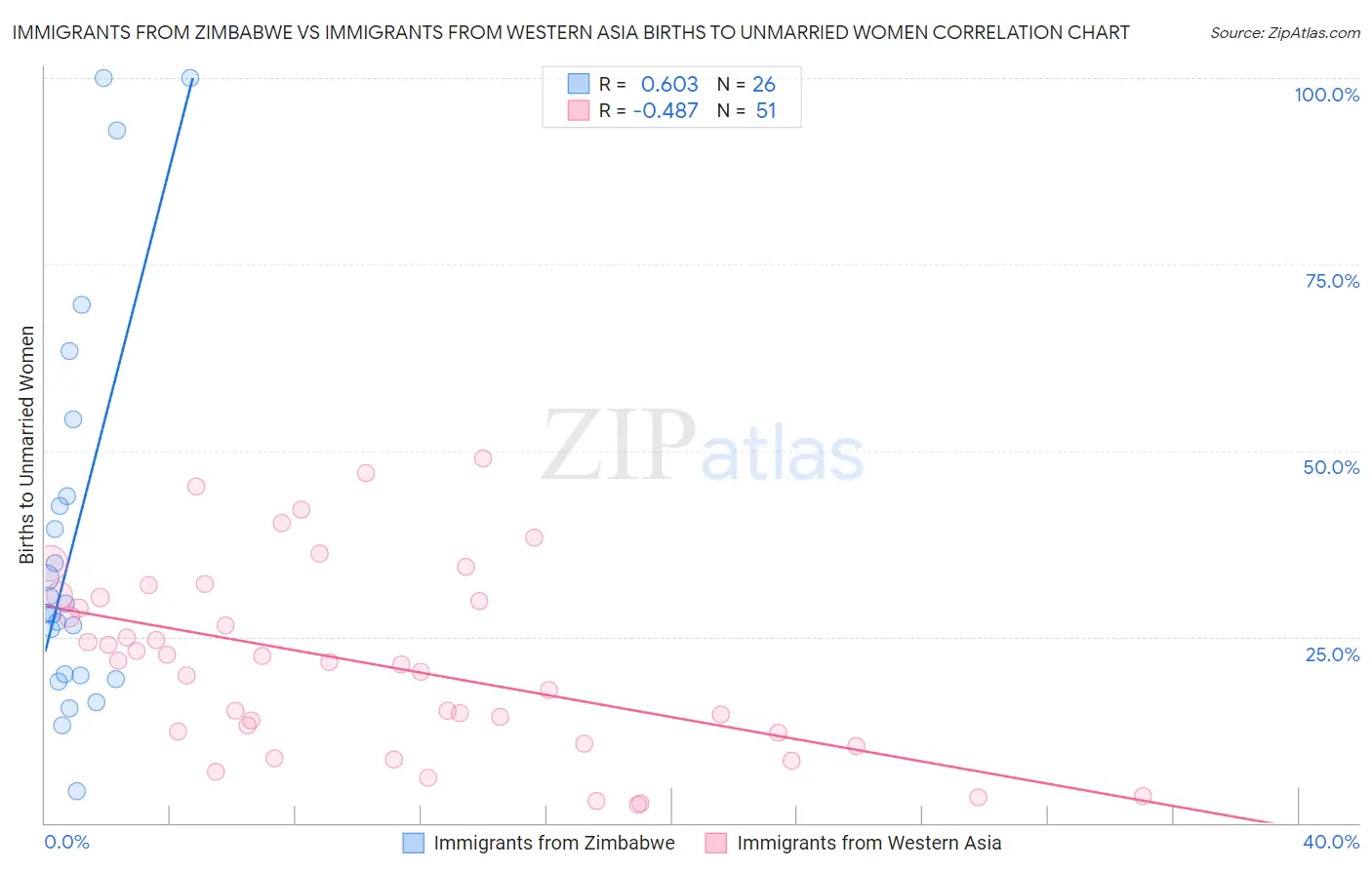 Immigrants from Zimbabwe vs Immigrants from Western Asia Births to Unmarried Women