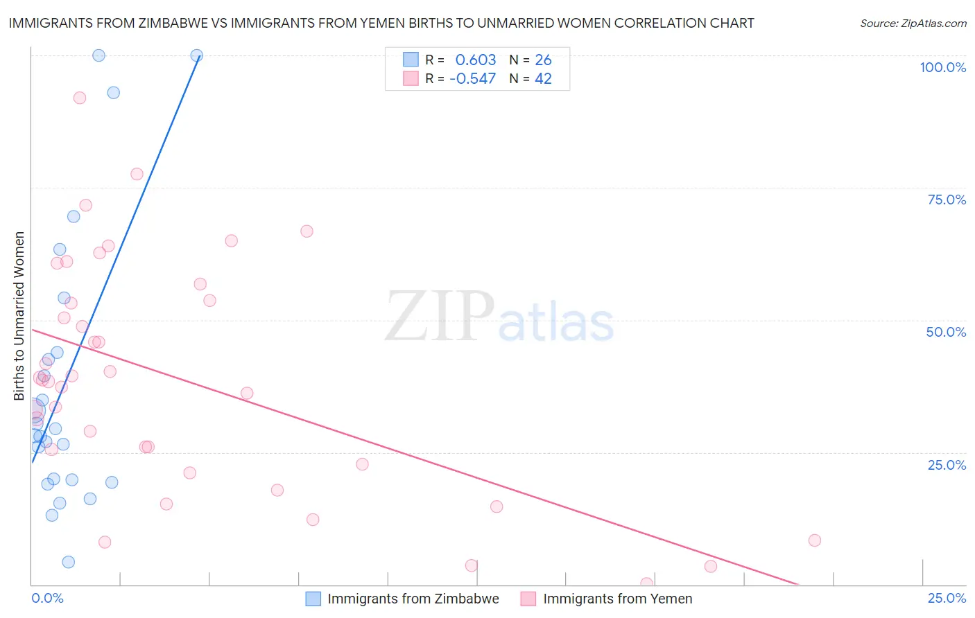 Immigrants from Zimbabwe vs Immigrants from Yemen Births to Unmarried Women