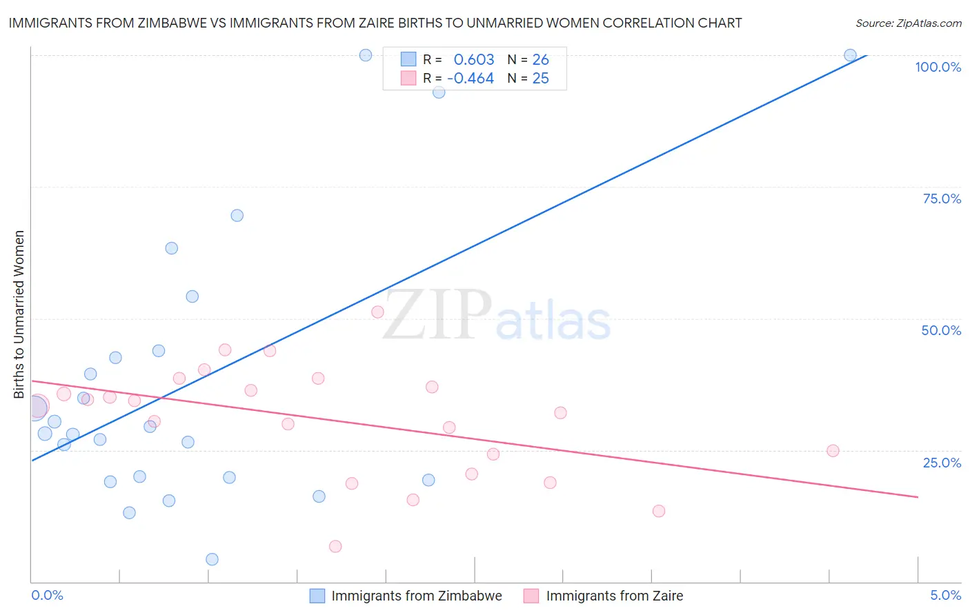 Immigrants from Zimbabwe vs Immigrants from Zaire Births to Unmarried Women