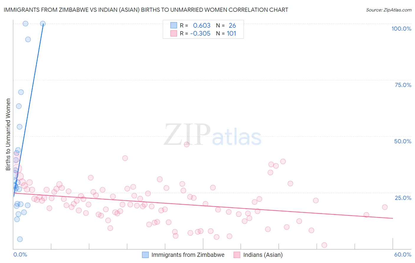 Immigrants from Zimbabwe vs Indian (Asian) Births to Unmarried Women