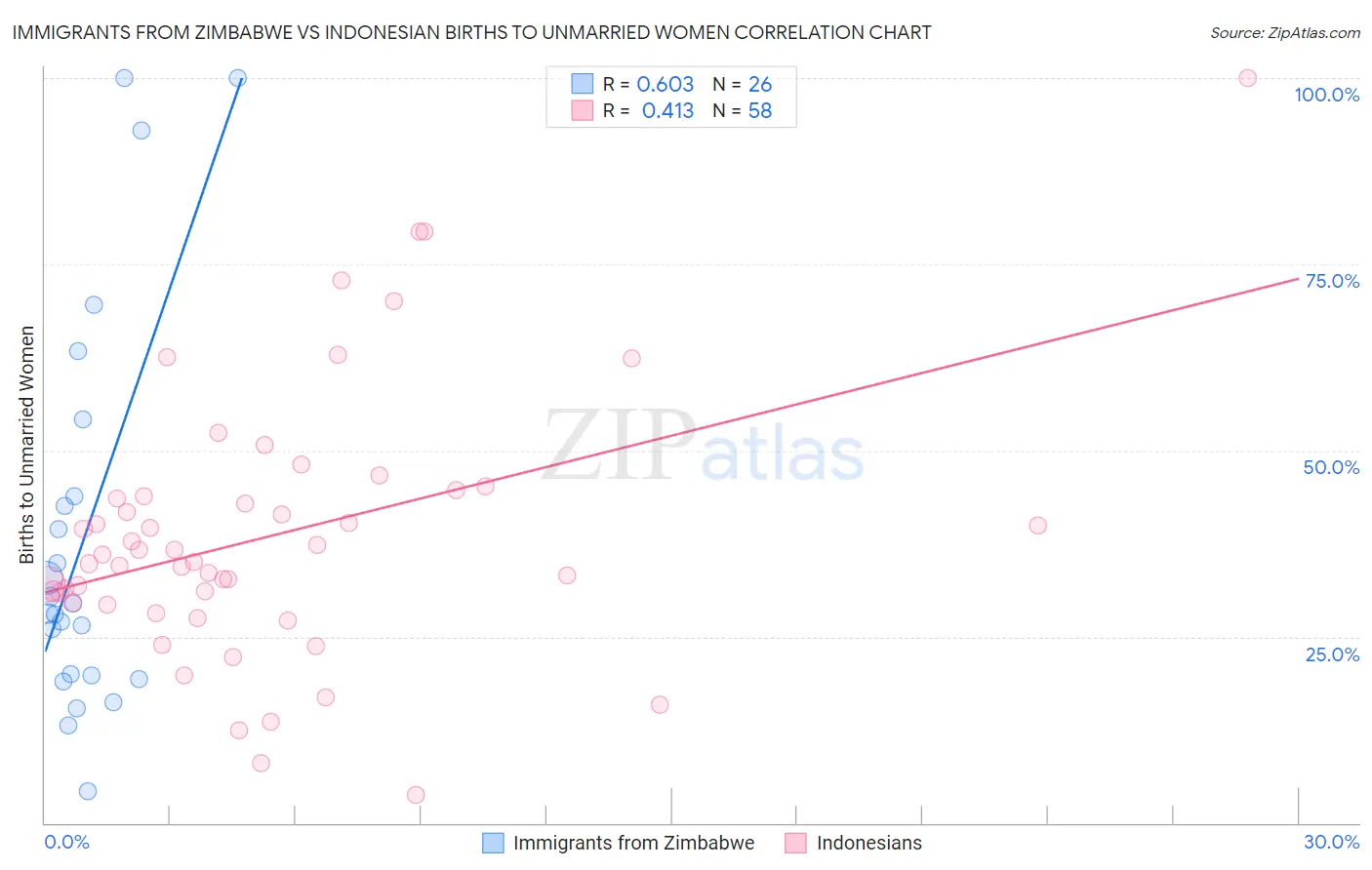 Immigrants from Zimbabwe vs Indonesian Births to Unmarried Women