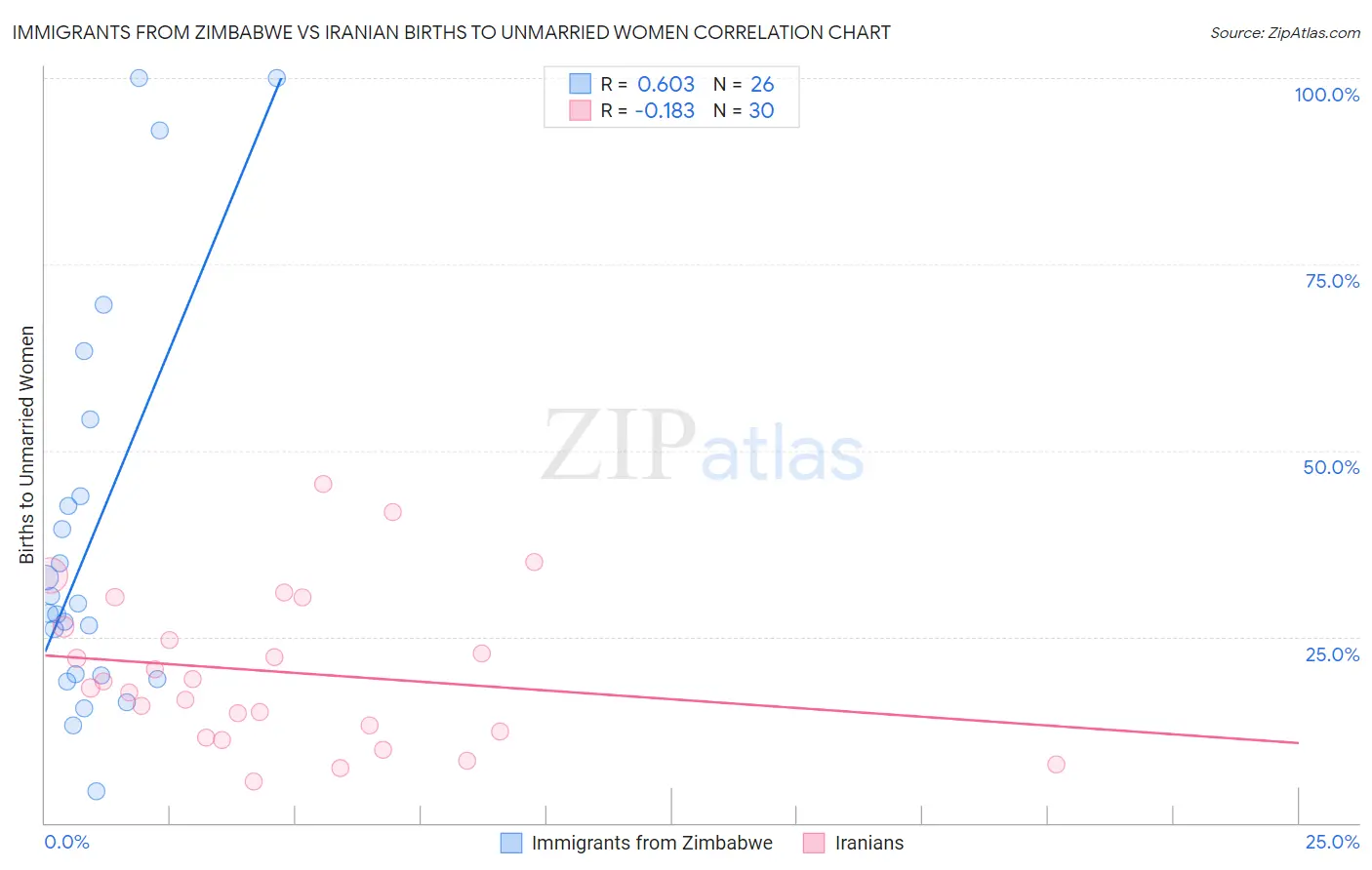 Immigrants from Zimbabwe vs Iranian Births to Unmarried Women