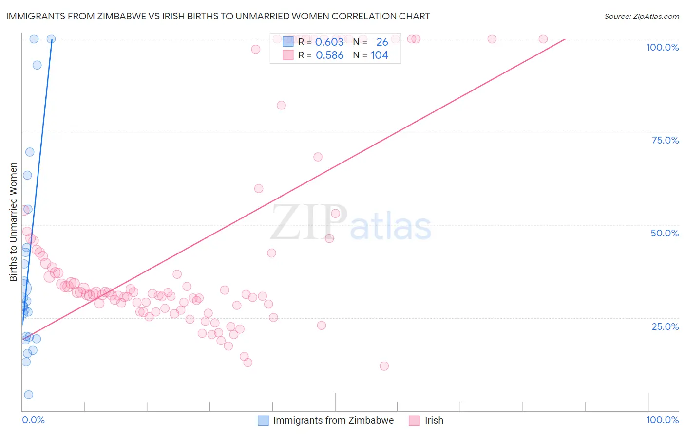 Immigrants from Zimbabwe vs Irish Births to Unmarried Women