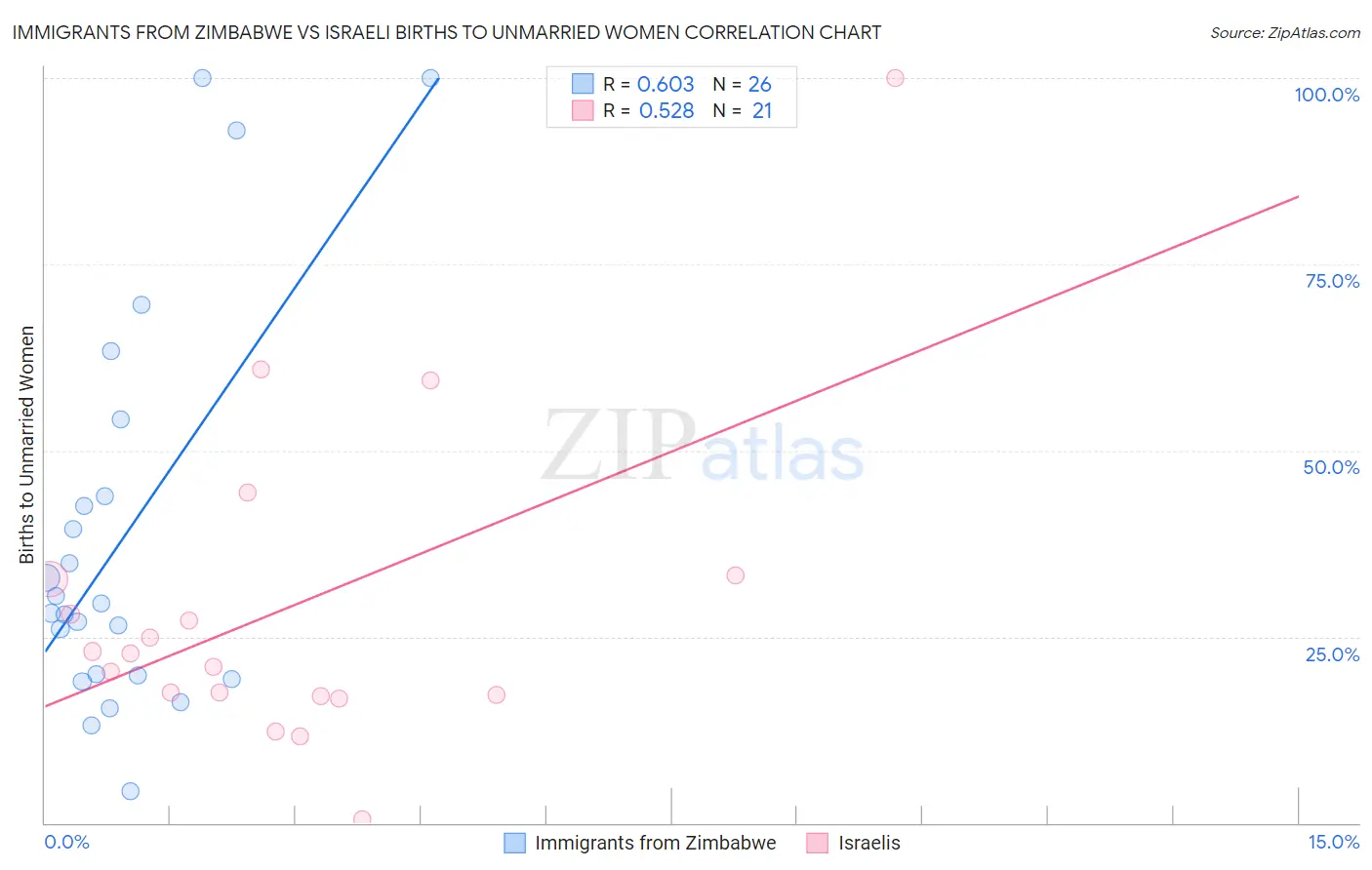 Immigrants from Zimbabwe vs Israeli Births to Unmarried Women