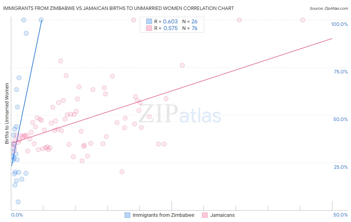 Immigrants from Zimbabwe vs Jamaican Births to Unmarried Women