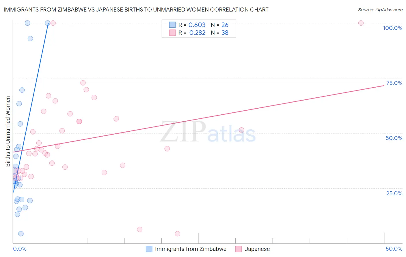 Immigrants from Zimbabwe vs Japanese Births to Unmarried Women