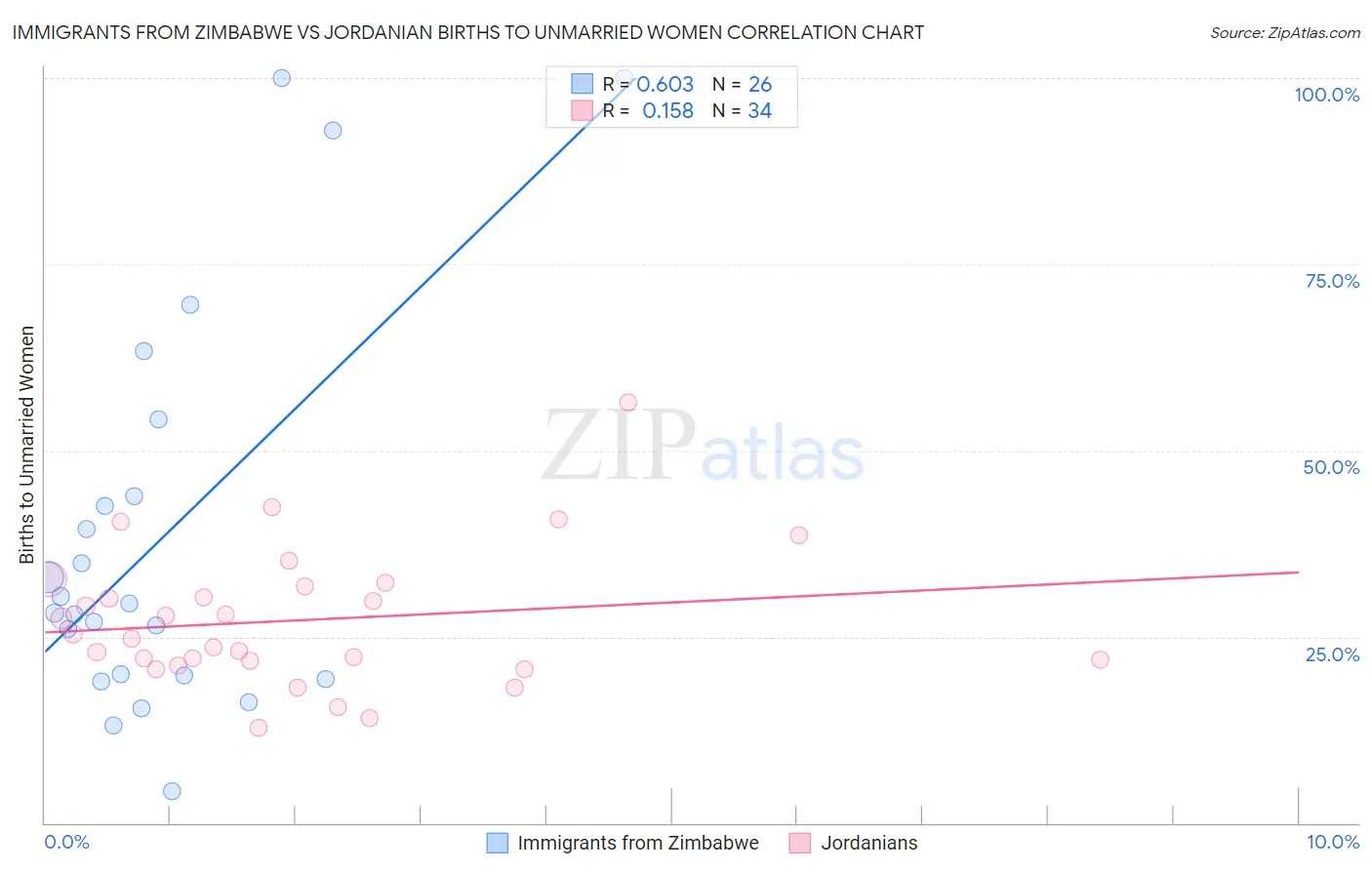 Immigrants from Zimbabwe vs Jordanian Births to Unmarried Women