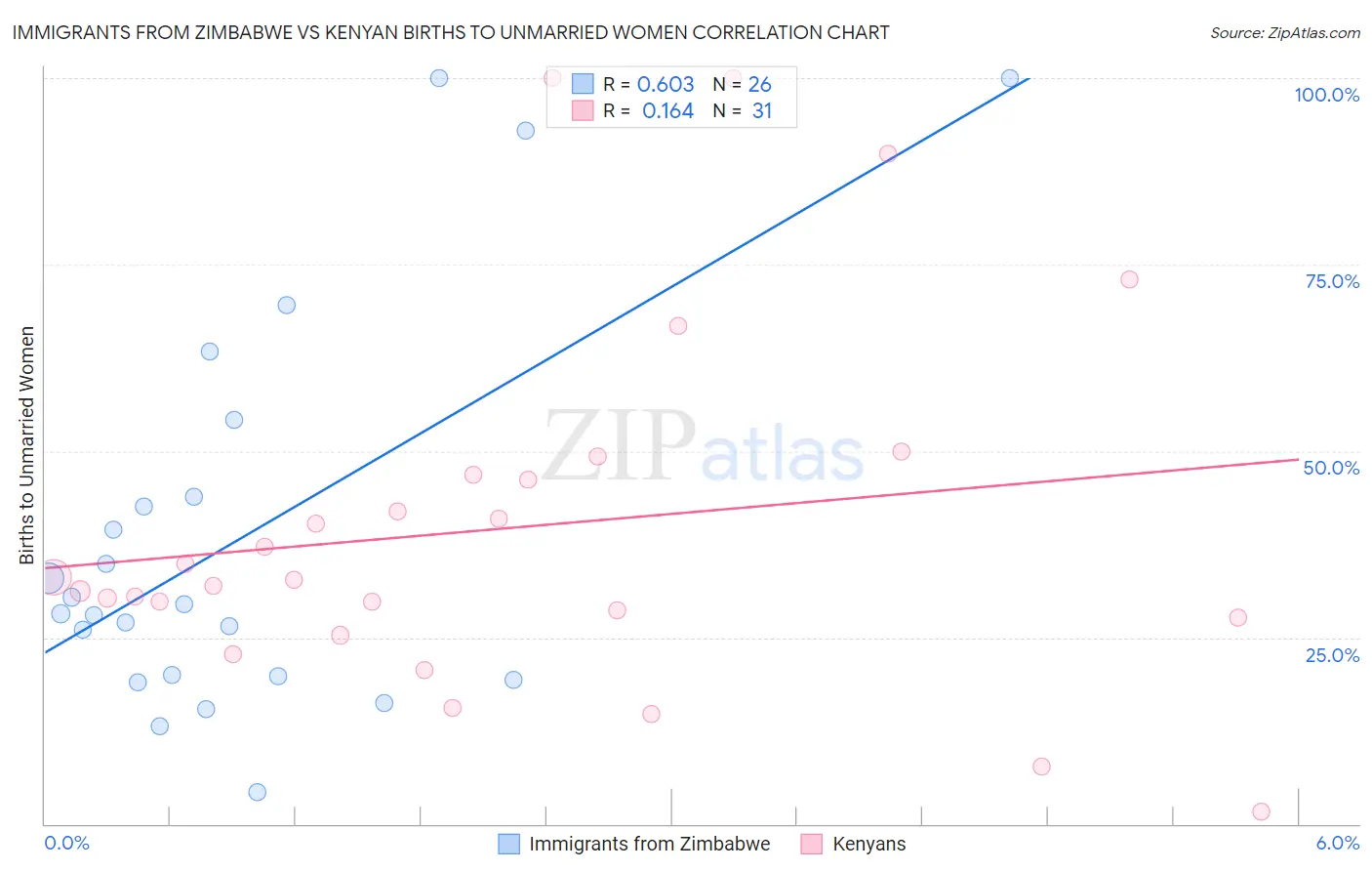 Immigrants from Zimbabwe vs Kenyan Births to Unmarried Women