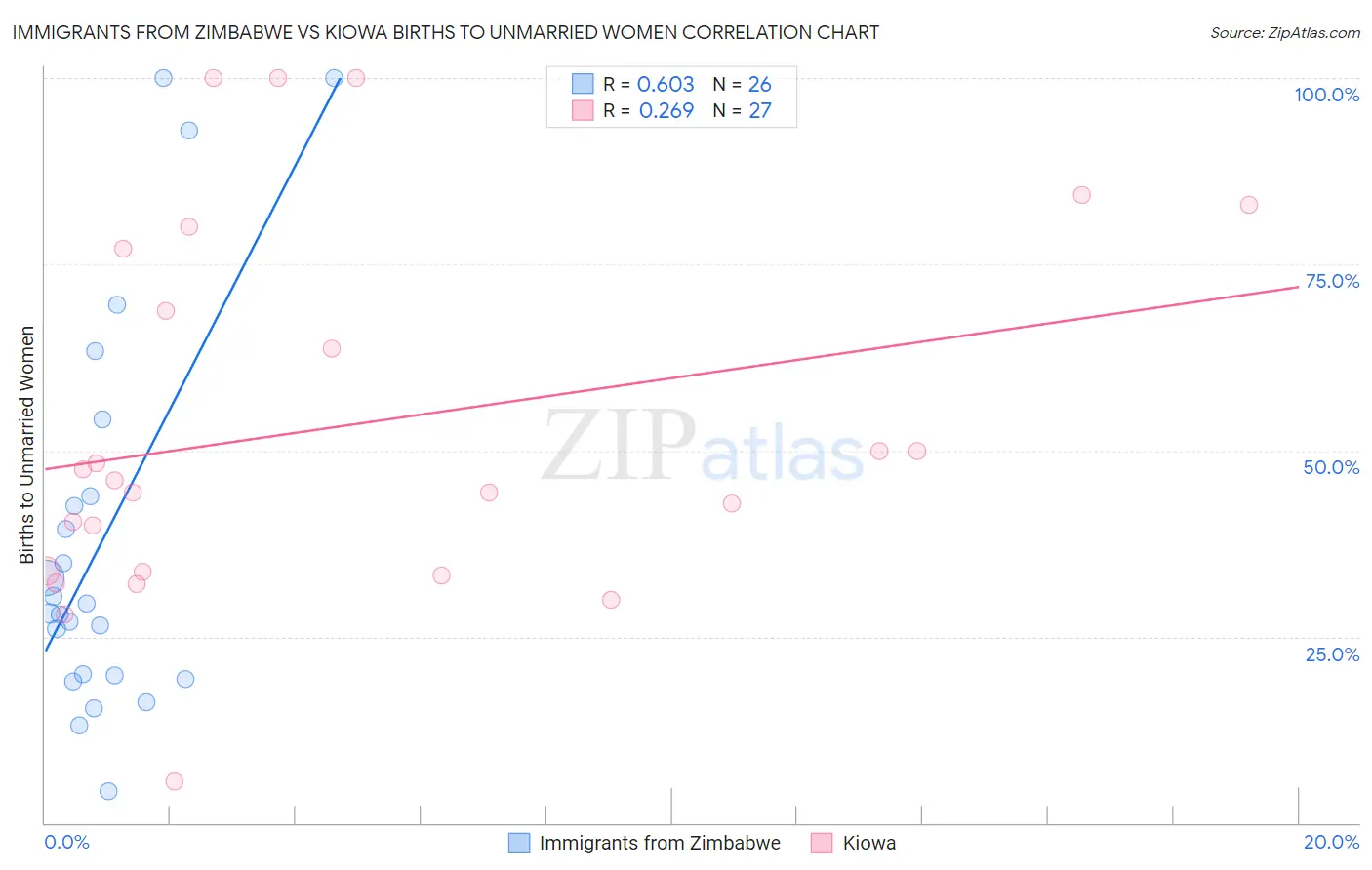 Immigrants from Zimbabwe vs Kiowa Births to Unmarried Women