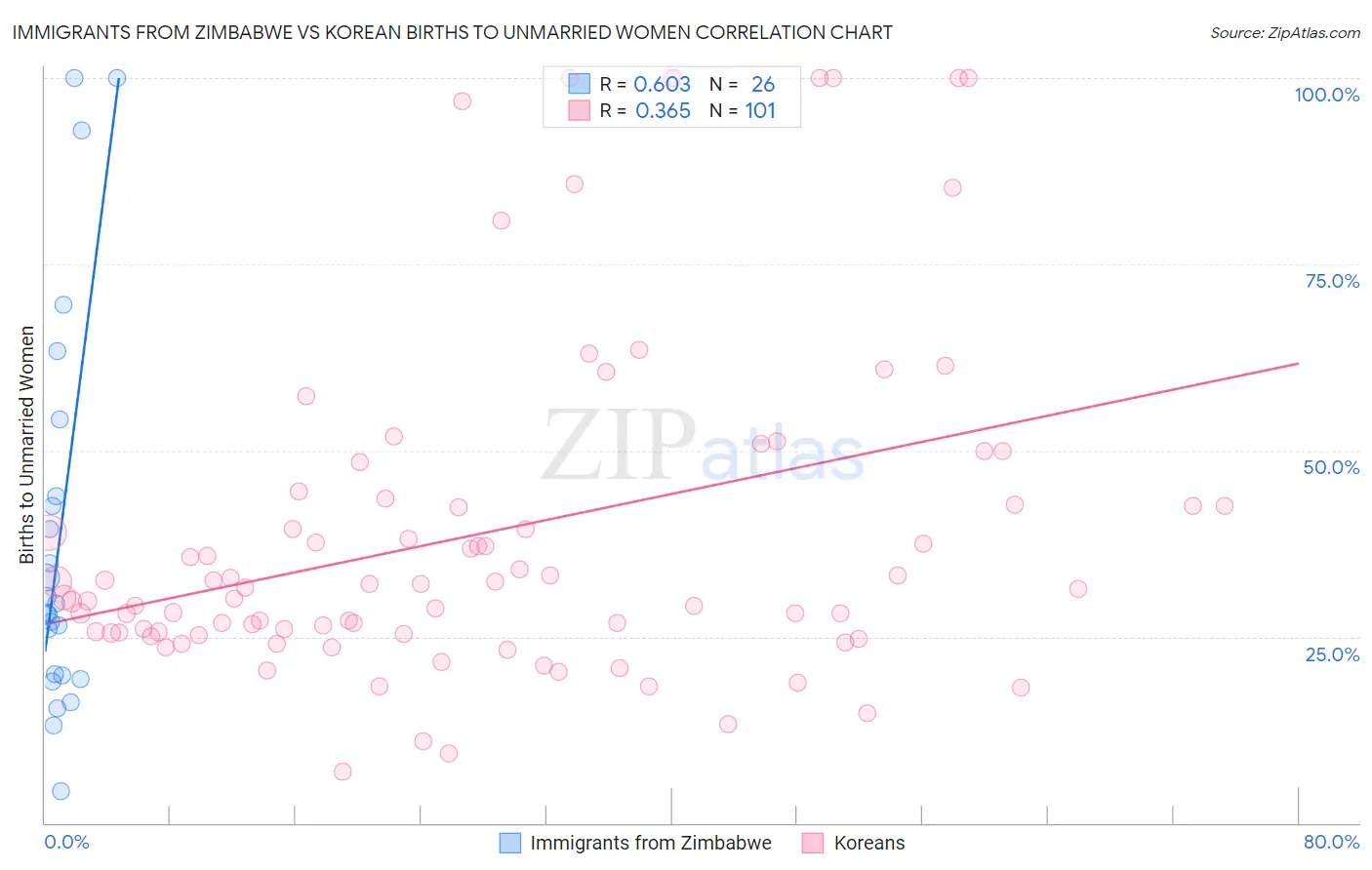 Immigrants from Zimbabwe vs Korean Births to Unmarried Women